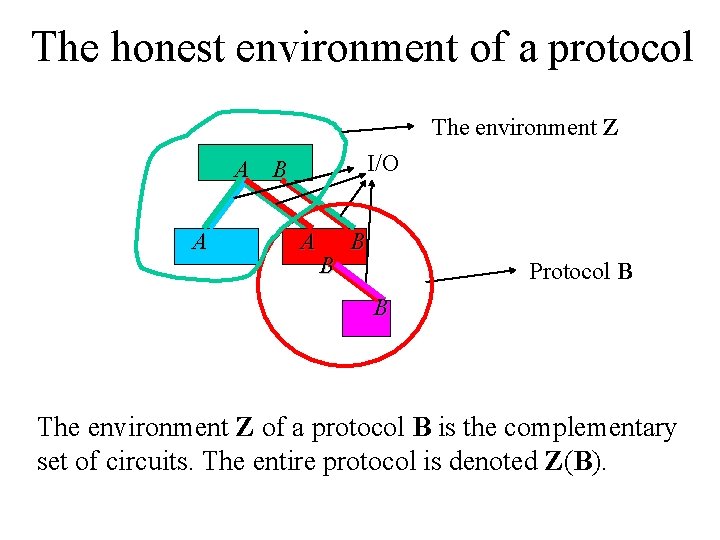 The honest environment of a protocol The environment Z I/O A B A A