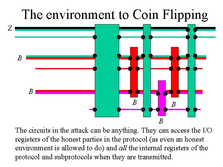 The environment to Coin Flipping Z B B B The circuits in the attack