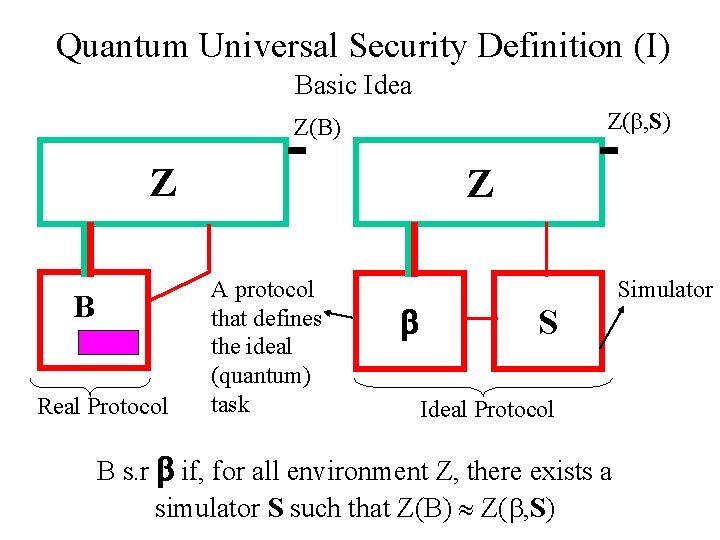 Quantum Universal Security Definition (I) Basic Idea Z( , S) Z(B) Z B Real