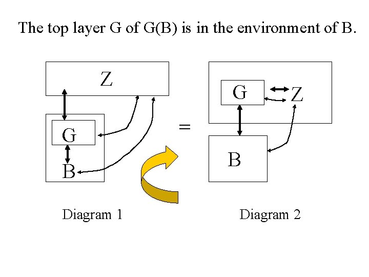 The top layer G of G(B) is in the environment of B. Z G