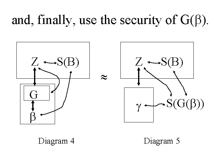 and, finally, use the security of G( ). Z S(B) G Diagram 4 S(G(