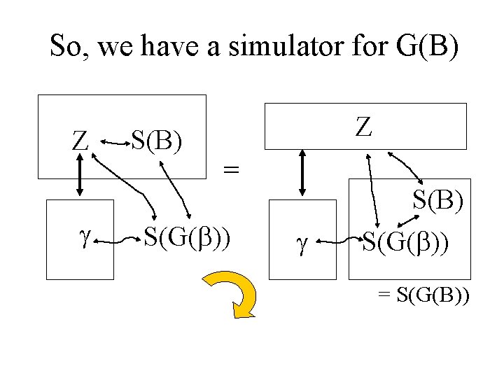 So, we have a simulator for G(B) Z S(B) Z = S(G( )) S(B)