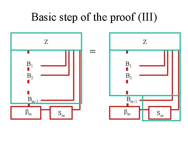 Basic step of the proof (III) Z Z = B 1 B 2 Bm-1