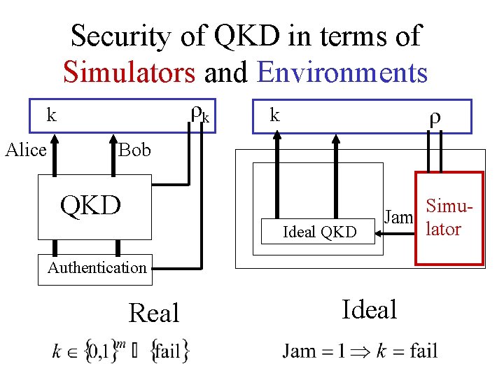 Security of QKD in terms of Simulators and Environments k k Alice k Bob