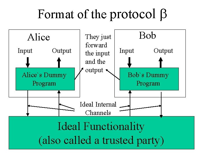 Format of the protocol Alice Input Output Alice`s Dummy Program They just forward the