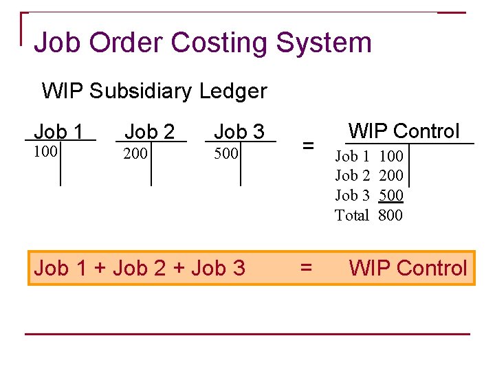 Job Order Costing System WIP Subsidiary Ledger Job 1 100 Job 2 Job 3