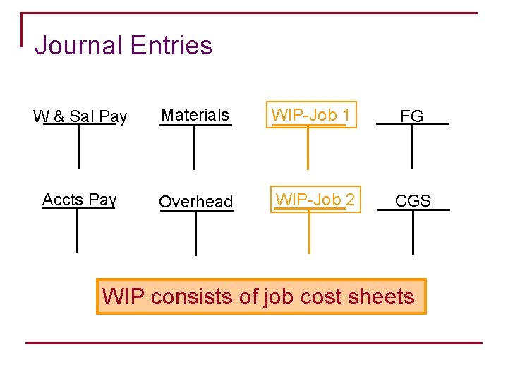 Journal Entries W & Sal Pay Materials WIP-Job 1 FG Accts Pay Overhead WIP-Job