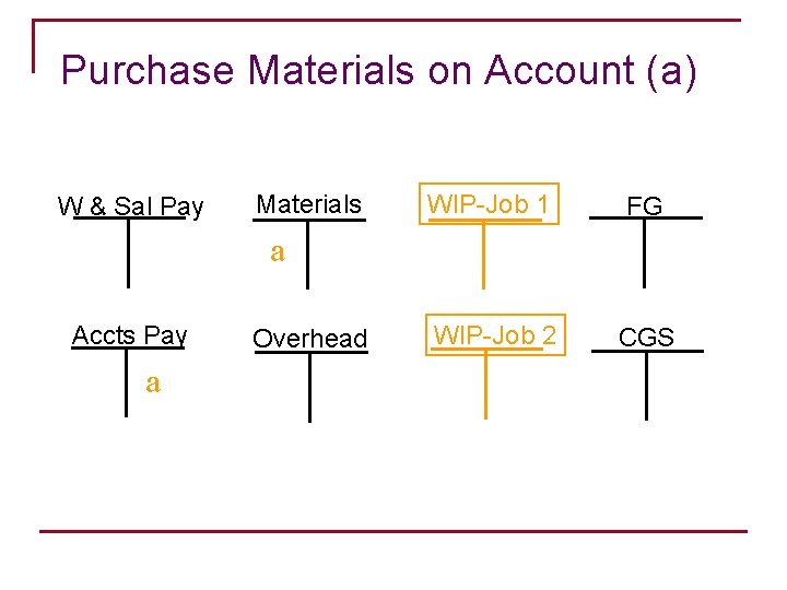 Purchase Materials on Account (a) W & Sal Pay Materials WIP-Job 1 FG WIP-Job