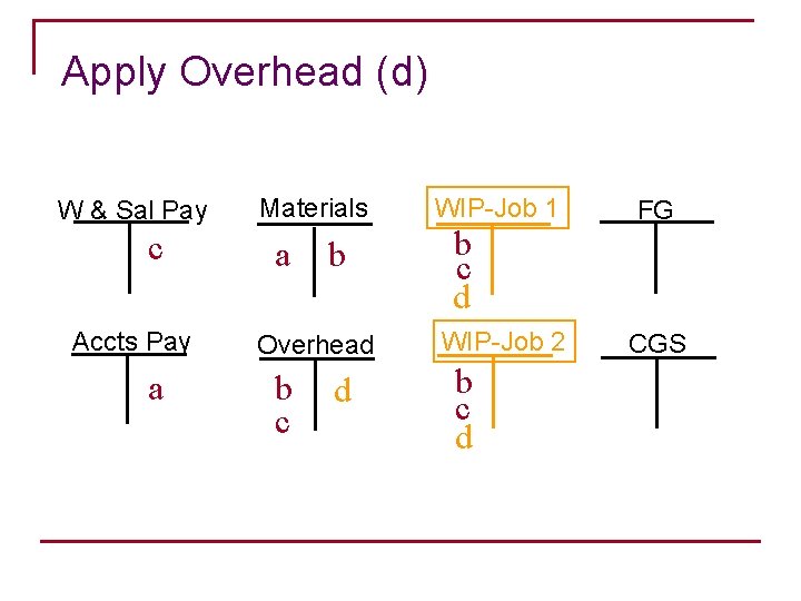 Apply Overhead (d) W & Sal Pay c Accts Pay a Materials a b