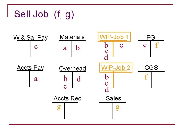 Sell Job (f, g) W & Sal Pay Materials c Accts Pay a b