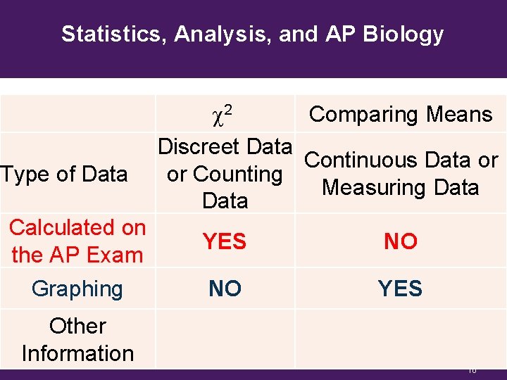 Statistics, Analysis, and AP Biology Type of Data c 2 Comparing Means Discreet Data