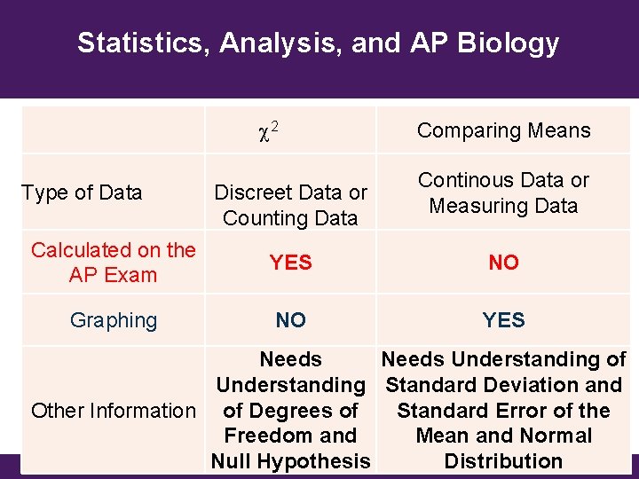 Statistics, Analysis, and AP Biology c 2 Type of Data Discreet Data or Counting