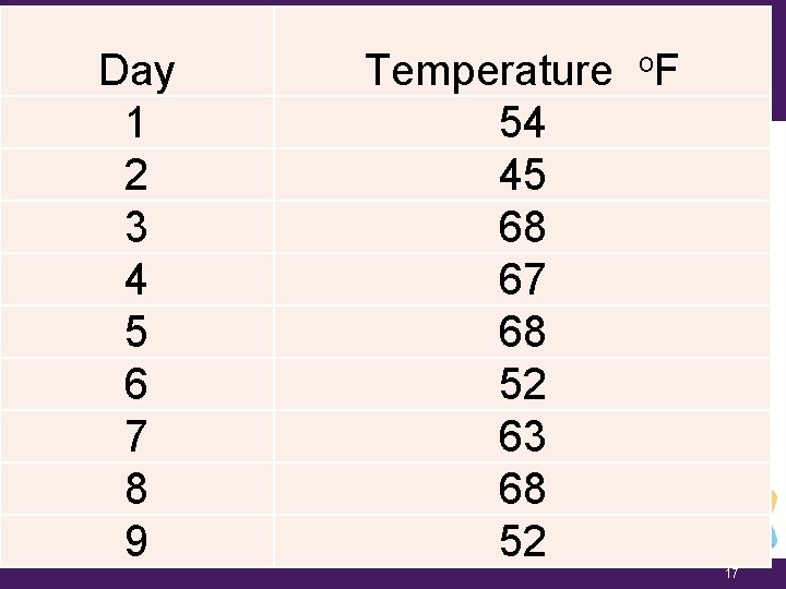 Your Turn Day Temperature o. F 1 54 The daily high temperature for the
