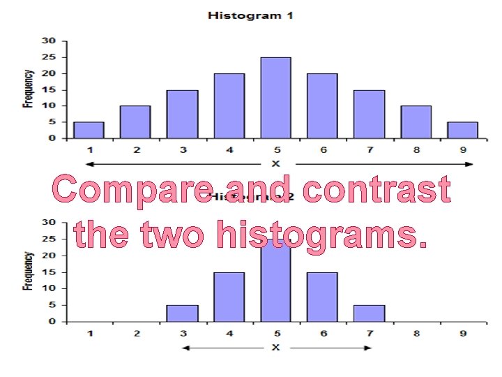 Compare and contrast the two histograms. 