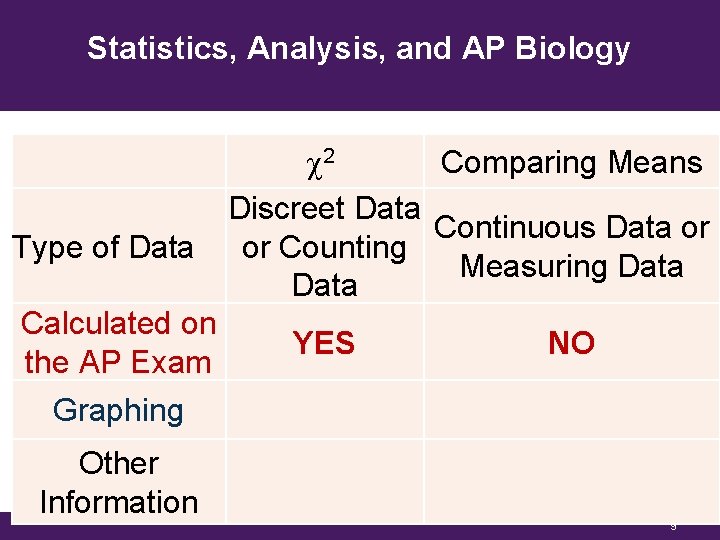 Statistics, Analysis, and AP Biology Type of Data Calculated on the AP Exam c