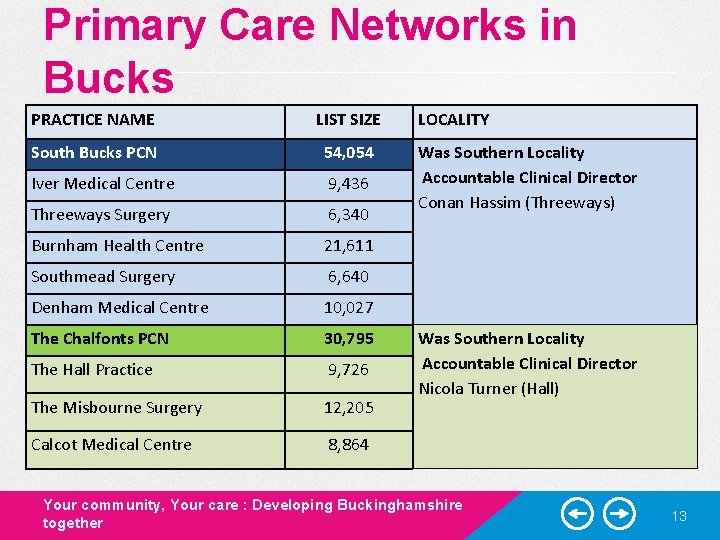 Primary Care Networks in Bucks PRACTICE NAME LIST SIZE South Bucks PCN 54, 054