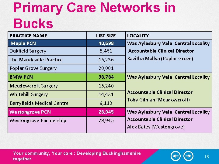 Primary Care Networks in Bucks PRACTICE NAME Maple PCN Oakfield Surgery LIST SIZE 40,