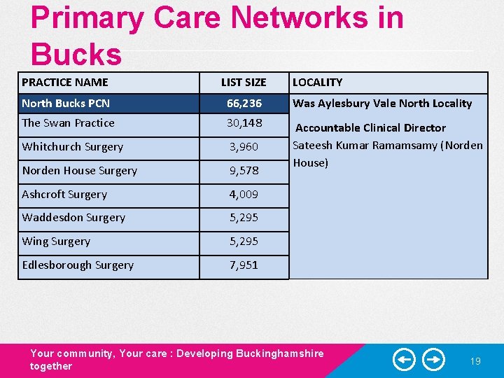 Primary Care Networks in Bucks PRACTICE NAME LIST SIZE LOCALITY North Bucks PCN 66,