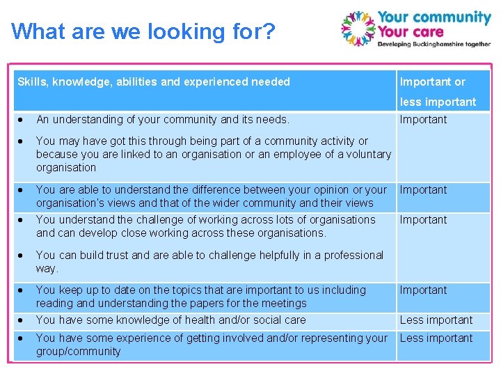 What are we looking for? Skills, knowledge, abilities and experienced needed Important or less