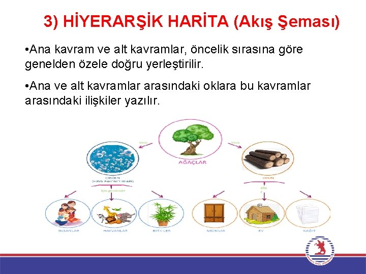 3) HİYERARŞİK HARİTA (Akış Şeması) • Ana kavram ve alt kavramlar, öncelik sırasına göre