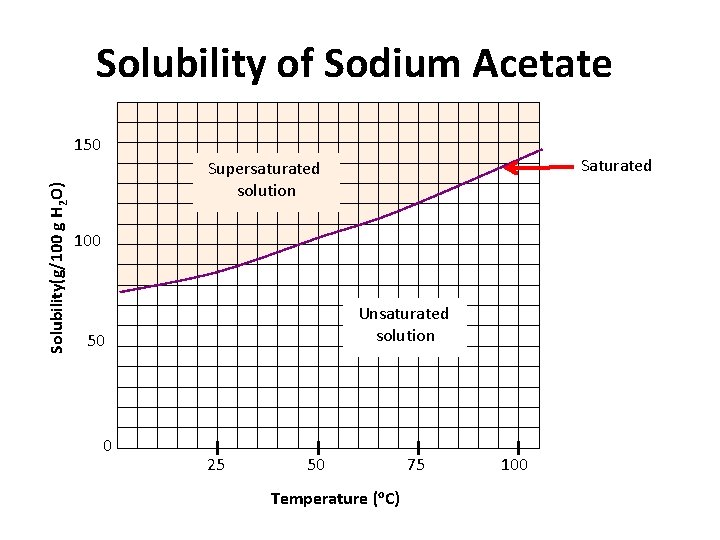 Solubility of Sodium Acetate Solubility(g/100 g H 2 O) 150 Saturated Supersaturated solution 100