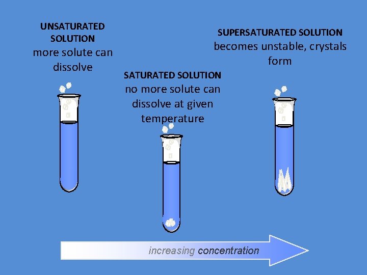 UNSATURATED SOLUTION more solute can dissolve SUPERSATURATED SOLUTION becomes unstable, crystals form SATURATED SOLUTION