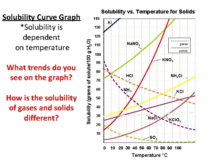 What trends do you see on the graph? How is the solubility of gases