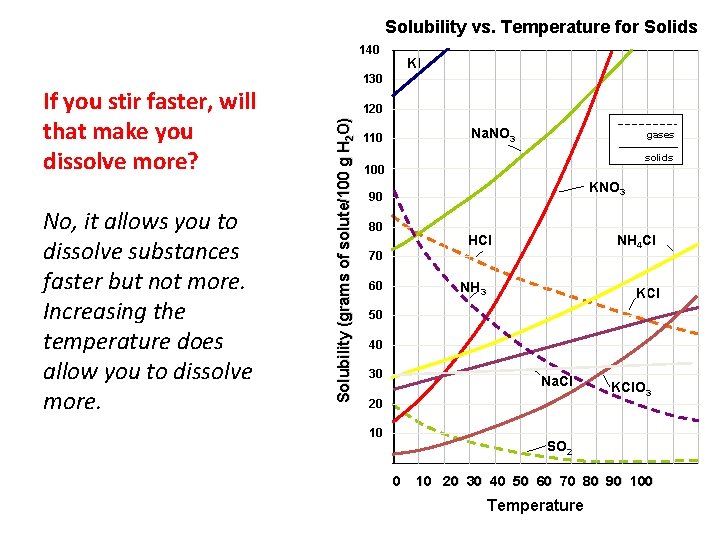 Solubility vs. Temperature for Solids 140 No, it allows you to dissolve substances faster