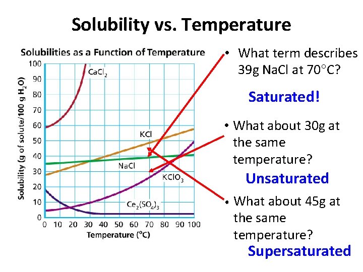 Solubility vs. Temperature • What term describes 39 g Na. Cl at 70 C?
