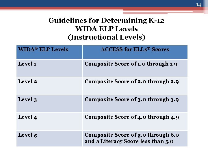 14 Guidelines for Determining K-12 WIDA ELP Levels (Instructional Levels) WIDA® ELP Levels ACCESS