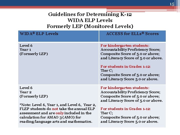15 Guidelines for Determining K-12 WIDA ELP Levels Formerly LEP (Monitored Levels) WIDA® ELP