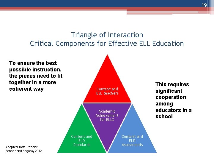 19 Triangle of Interaction Critical Components for Effective ELL Education To ensure the best