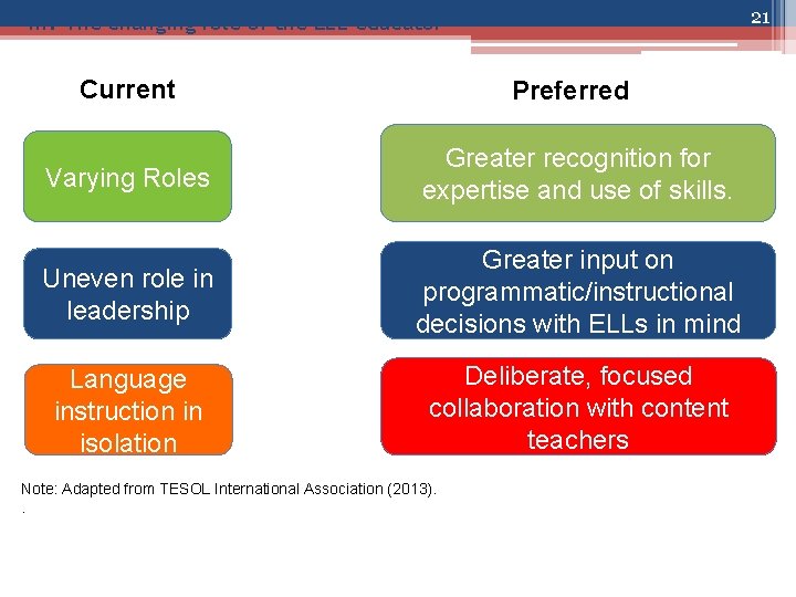 21 III. The changing role of the ELL educator Current Preferred Varying Roles Greater