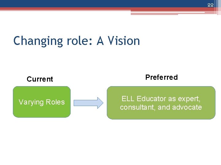 22 Changing role: A Vision Current Preferred Varying Roles ELL Educator as expert, consultant,