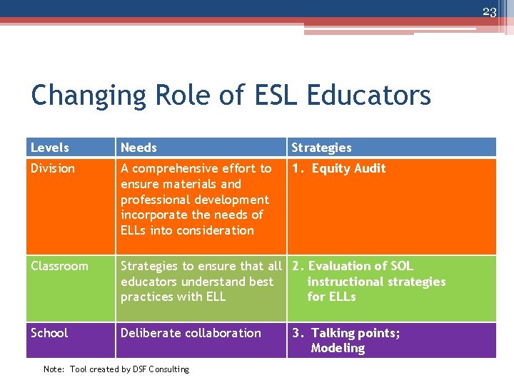 23 Changing Role of ESL Educators Levels Needs Strategies Division A comprehensive effort to