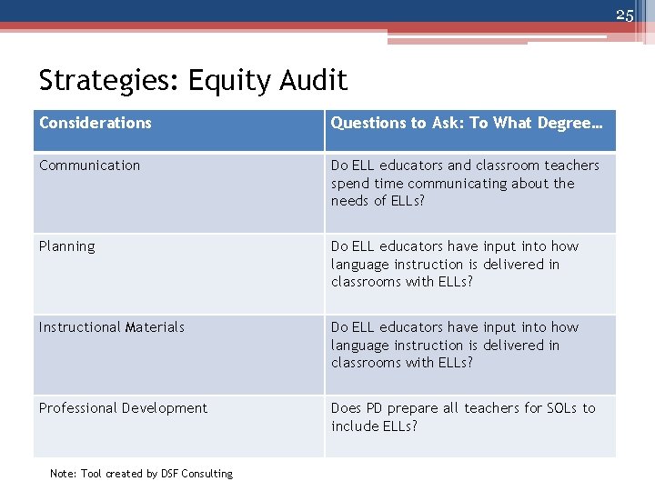 25 Strategies: Equity Audit Considerations Questions to Ask: To What Degree… Communication Do ELL