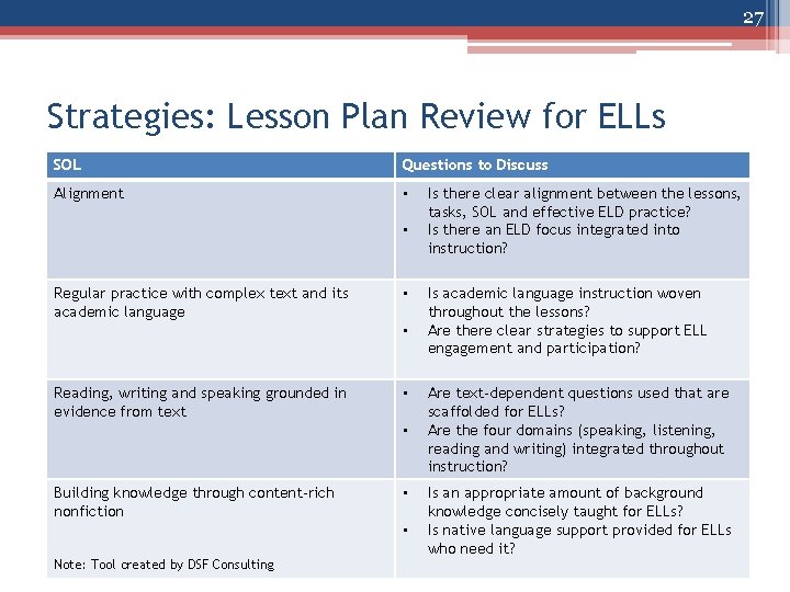 27 Strategies: Lesson Plan Review for ELLs SOL Questions to Discuss Alignment • •
