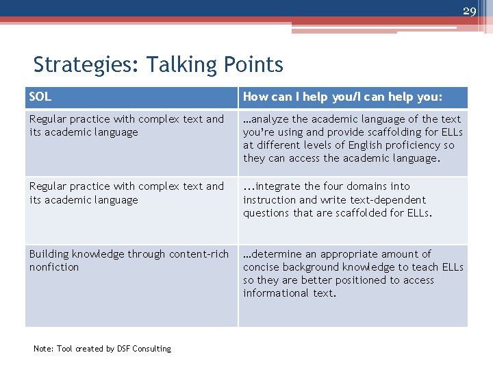 29 Strategies: Talking Points SOL How can I help you/I can help you: Regular