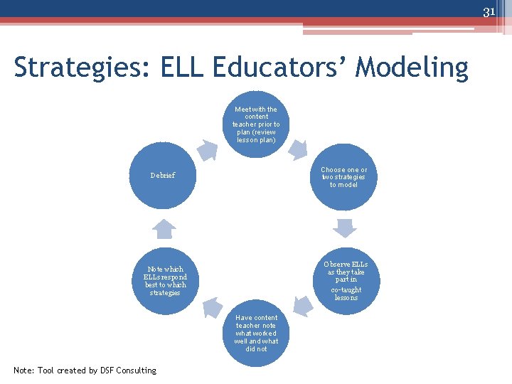 31 Strategies: ELL Educators’ Modeling Meet with the content teacher prior to plan (review