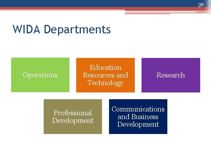 36 WIDA Departments Operations Education Resources and Technology Professional Development Research Communications and Business