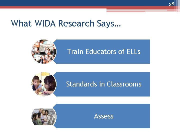 38 What WIDA Research Says… Train Educators of ELLs Standards in Classrooms Assess 