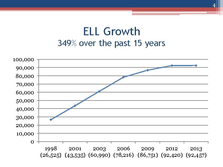 4 ELL Growth 349% over the past 15 years 100, 000 90, 000 80,