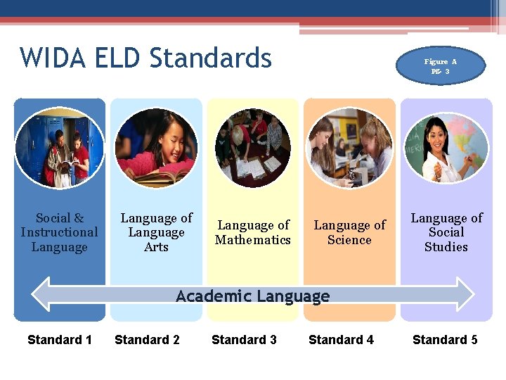 WIDA ELD Standards Social & Instructional Language of Language Arts Language of Mathematics Figure