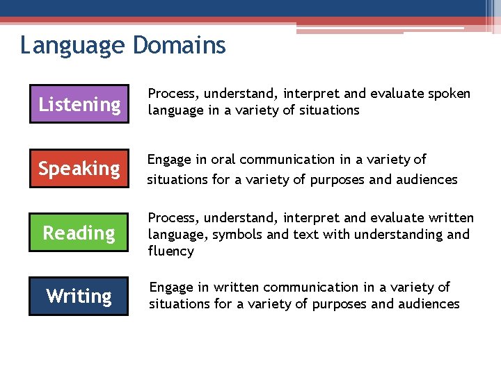 Language Domains Listening Process, understand, interpret and evaluate spoken language in a variety of