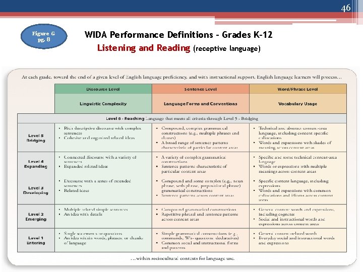 46 Figure G pg. 8 WIDA Performance Definitions – Grades K-12 Listening and Reading