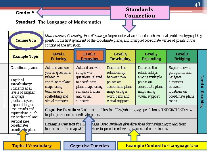 Standards Connection Grade: 5 Standard: The Language of Mathematics Connection Example Topical Vocabulary: Students