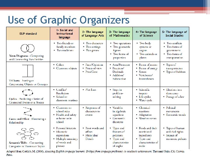 Use of Graphic Organizers 