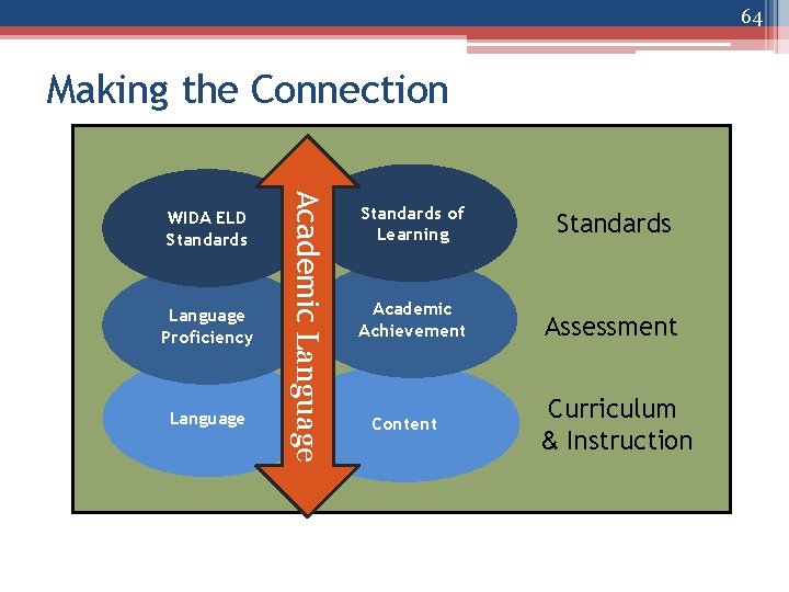 64 Making the Connection Language Proficiency Language Academic Language WIDA ELD Standards of Learning