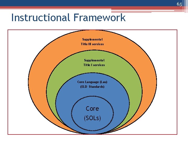 65 Instructional Framework Supplemental Title III services Supplemental Title I services Core Language (Lau)