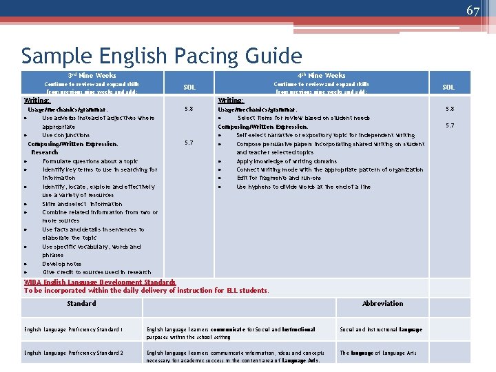 67 Sample English Pacing Guide 3 rd Nine Weeks 4 th Nine Weeks Continue